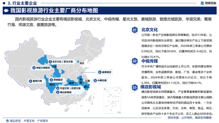 其中北京文化是一家全产业链影视娱乐传媒集团。自2013年起，公司启动向影视娱乐业转型，通过整合娱乐产业上下游资源，搭建多位一体的泛娱乐产业链。2024年前三季度公司营收0.99亿元，同比下降28.06%，归属净利润为-0.4亿元，同比增长70.41%。中视传媒作为中央广播电视总台控股的上市公司，积极构建全媒体传播格局，业务涵盖旅游、影视、广告、基金等多个业务版块。2024年前三季度公司营收4.22亿元，同比下降6.38%，归属净利润为1.11亿元，同比下降64.1%。横店影视城是全球规模最大、产业要素最集聚的影视基地，国家5A级旅游景区，国内规模最大的影视旅游主题公园群。公司拥有从五星级到商务经济型的酒店四十余家、一万多间客房，以及涉及体育、文创、会务、商贸、客运、娱乐、研学等多产业的十多个专业子公司，员工人数达6000多名。