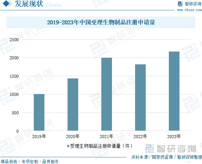 2019-2023年中国受理生物制品注册申请量