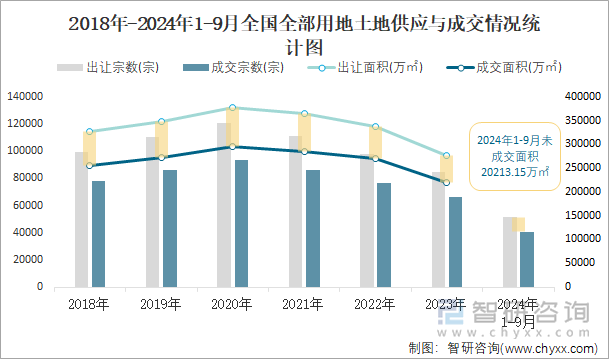 2018-2024年1-9月全国全部用地土地供应与成交情况统计图