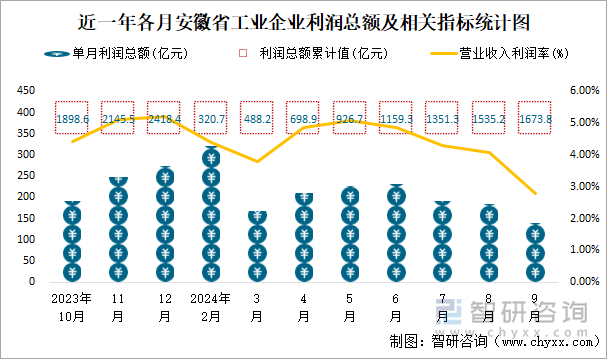 近一年各月安徽省工业企业利润总额及相关指标统计图