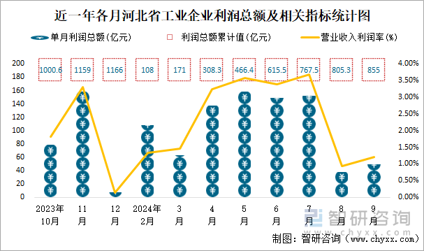 近一年各月河北省工业企业利润总额及相关指标统计图