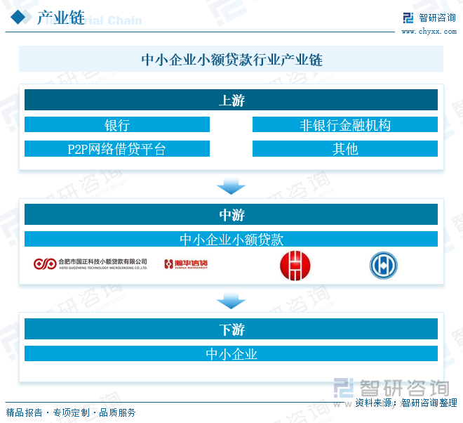 中小企业小额贷款行业产业链