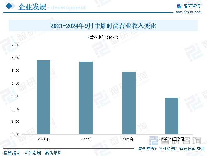 2021-2024年9月中胤时尚营业收入变化