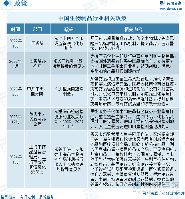 中国生物制品行业相关政策