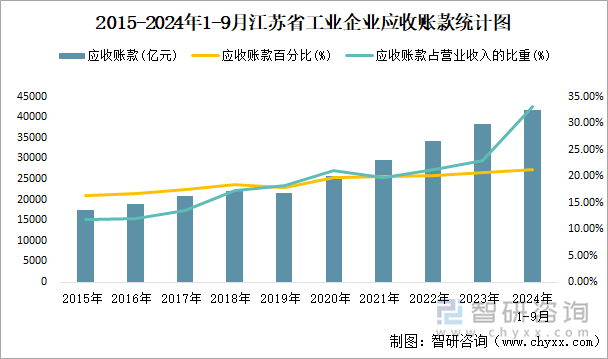 2015-2024年1-9月江苏省工业企业应收账款统计图