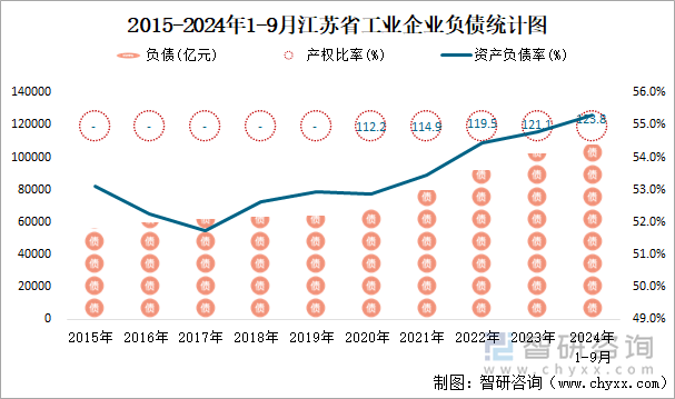 2015-2024年1-9月江苏省工业企业负债统计图