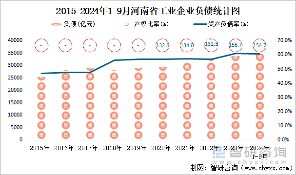 2015-2024年1-9月河南省工业企业负债统计图