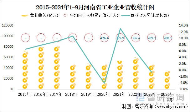 2015-2024年1-9月河南省工业企业营收统计图