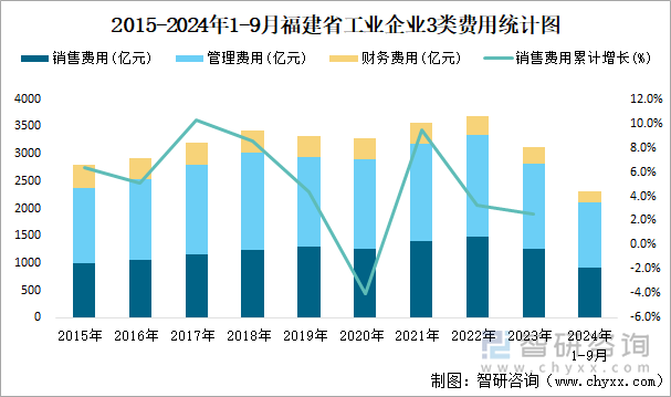 2015-2024年1-9月福建省工业企业3类费用统计图