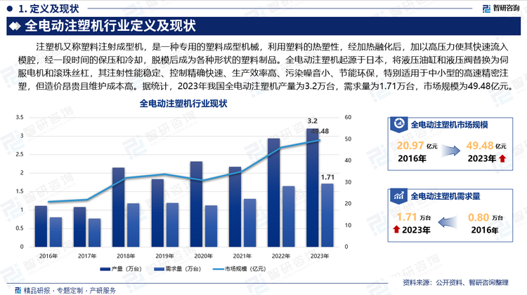 注塑机又称塑料注射成型机，是一种专用的塑料成型机械，利用塑料的热塑性，经加热融化后，加以高压力使其快速流入模腔，经一段时间的保压和冷却，脱模后成为各种形状的塑料制品。全电动注塑机起源于日本，将液压油缸和液压阀替换为伺服电机和滚珠丝杠，其注射性能稳定、控制精确快速、生产效率高、污染噪音小、节能环保，特别适用于中小型的高速精密注塑，但造价昂贵且维护成本高。据统计，2023年我国全电动注塑机产量为3.2万台，需求量为1.71万台，市场规模为49.48亿元。