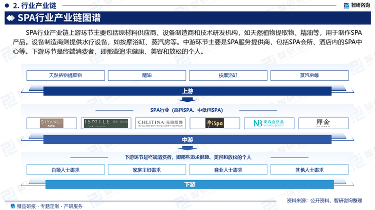 SPA行业产业链上游环节主要包括原材料供应商、设备制造商和技术研发机构，如天然植物提取物、精油等，用于制作SPA产品。设备制造商则提供水疗设备，如按摩浴缸、蒸汽房等。中游环节主要是SPA服务提供商，包括SPA会所、酒店内的SPA中心等。下游环节是终端消费者，即那些追求健康、美容和放松的个人。