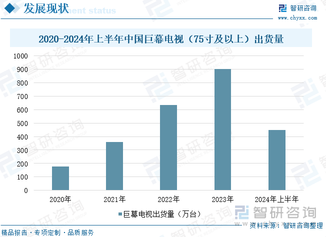 2020-2024年上半年中国巨幕电视出货量