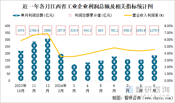 近一年各月江西省工业企业利润总额及相关指标统计图