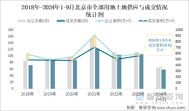 2018-2024年1-9月北京市全部用地土地供应与成交情况统计图