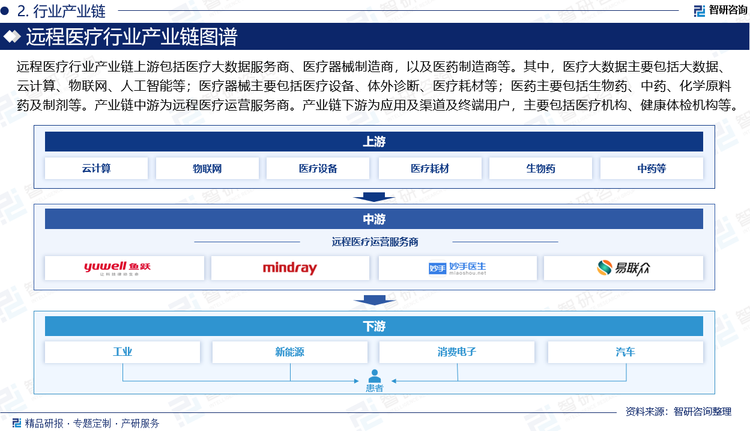 远程医疗行业产业链上游包括医疗大数据服务商、医疗器械制造商，以及医药制造商等。其中，医疗大数据主要包括大数据、云计算、物联网、人工智能等；医疗器械主要包括医疗设备、体外诊断、医疗耗材等；医药主要包括生物药、中药、化学原料药及制剂等。产业链中游为远程医疗运营服务商，代表企业有鱼跃医疗、迈瑞医疗、东华软件、妙手医生、平安好医生、春雨医生、易联众、卫宁健康、好大夫在线等。产业链下游为应用及渠道及终端用户，主要包括医疗机构、互联网医药、药企、健康体检机构等。