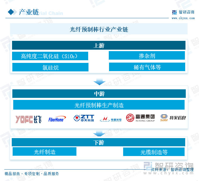 光纤预制棒行业产业链 