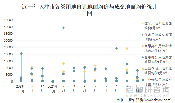 近一年天津市各类用地出让地面均价与成交地面均价统计图