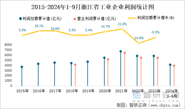 2015-2024年1-9月浙江省工业企业利润统计图