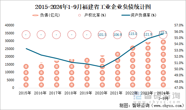 2015-2024年1-9月福建省工业企业负债统计图