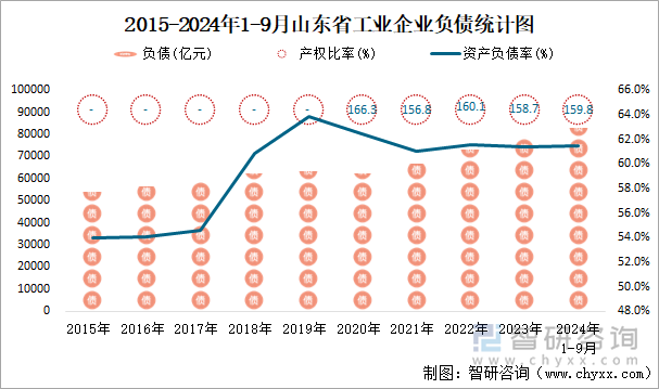 2015-2024年1-9月山东省工业企业负债统计图