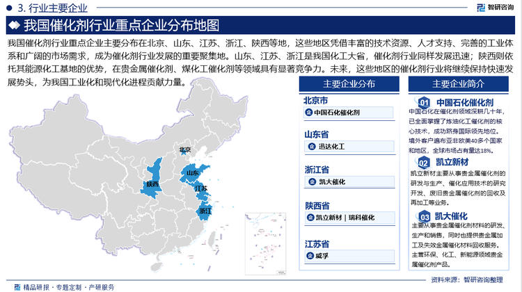 我国催化剂行业重点企业主要分布在北京、山东、江苏、浙江、陕西等地，这些地区凭借丰富的技术资源、人才支持、完善的工业体系和广阔的市场需求，成为催化剂行业发展的重要聚集地。山东、江苏、浙江是我国化工大省，催化剂行业同样发展迅速；陕西则依托其能源化工基地的优势，在贵金属催化剂、煤化工催化剂等领域具有显著竞争力。未来，这些地区的催化剂行业将继续保持快速发展势头，为我国工业化和现代化进程贡献力量。