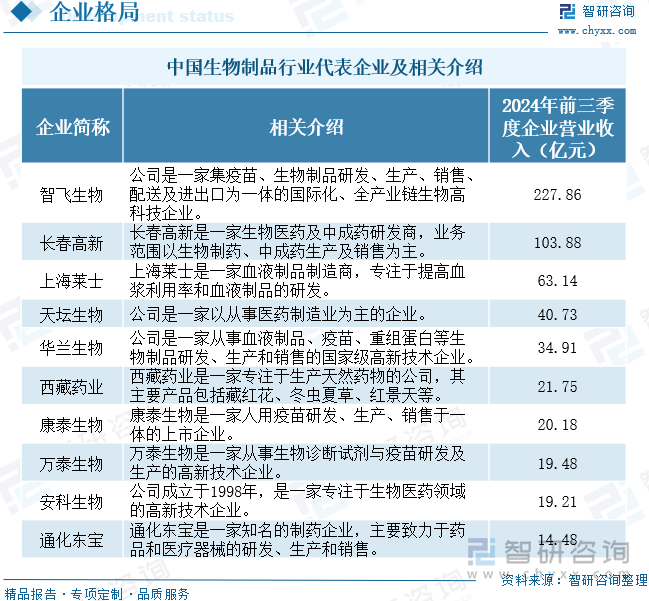 中国生物制品行业代表企业及相关介绍