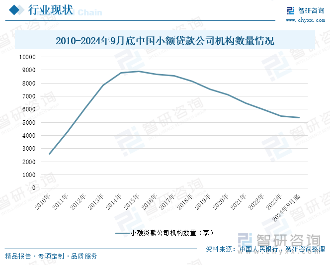 2010-2024年9月底中国小额贷款公司机构数量情况