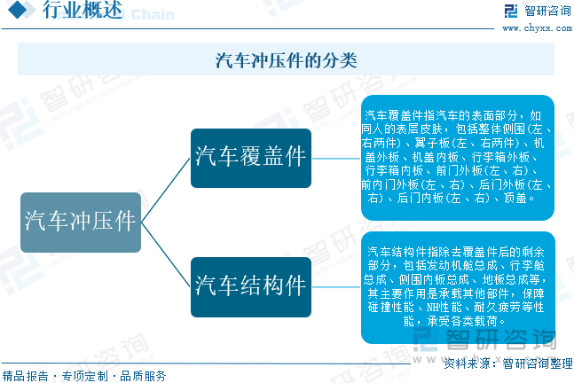 汽车冲压件的分类