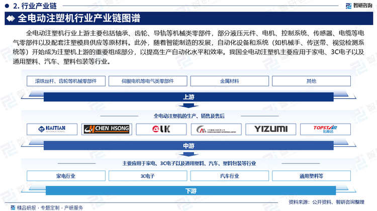 全电动注塑机行业上游主要包括轴承、齿轮、导轨等机械类零部件，部分液压元件、电机、控制系统、传感器、电缆等电气零部件以及配套注塑模具供应等原材料。此外，随着智能制造的发展，自动化设备和系统（如机械手、传送带、视觉检测系统等）开始成为注塑机上游的重要组成部分，以提高生产自动化水平和效率。我国全电动注塑机主要应用于家电、3C电子以及通用塑料、汽车、塑料包装等行业。