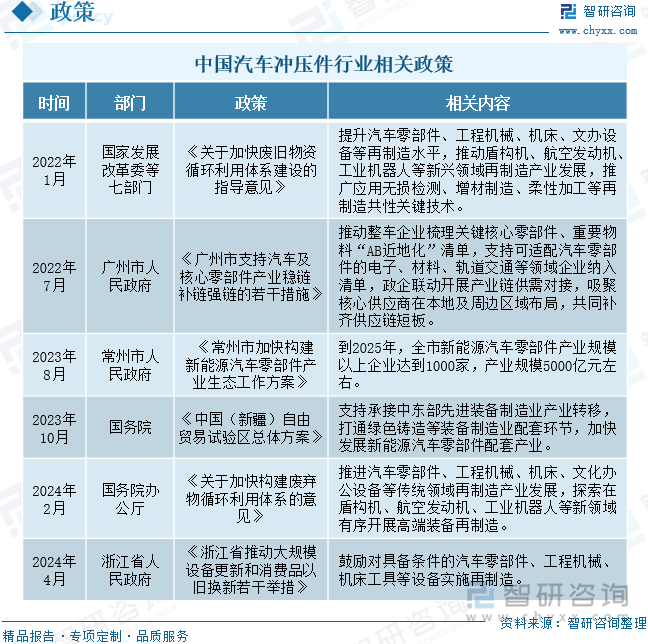 中国汽车冲压件行业相关政策