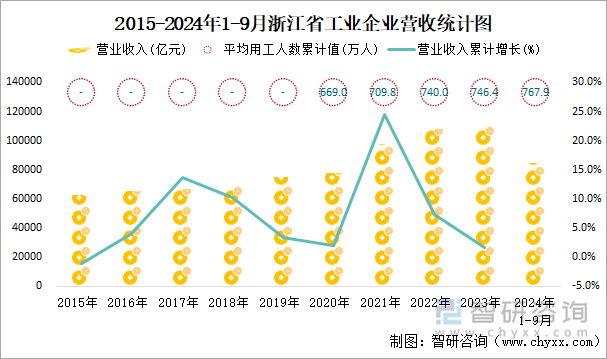 2015-2024年1-9月浙江省工业企业营收统计图