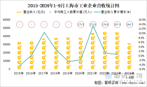 2015-2024年1-9月上海市工业企业营收统计图