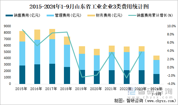 2015-2024年1-9月山东省工业企业3类费用统计图