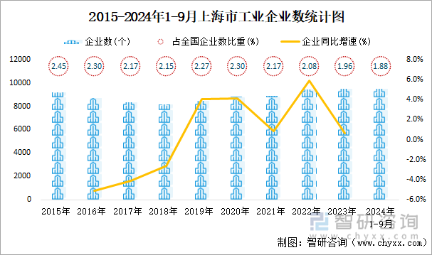 2015-2024年1-9月上海市工业企业数统计图