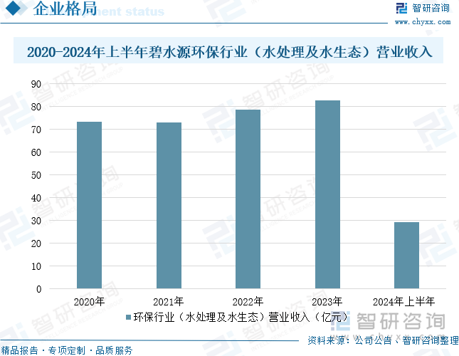 2020-2024年上半年碧水源环保行业（水处理及水生态）营业收入