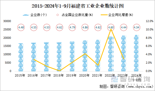 2015-2024年1-9月福建省工业企业数统计图