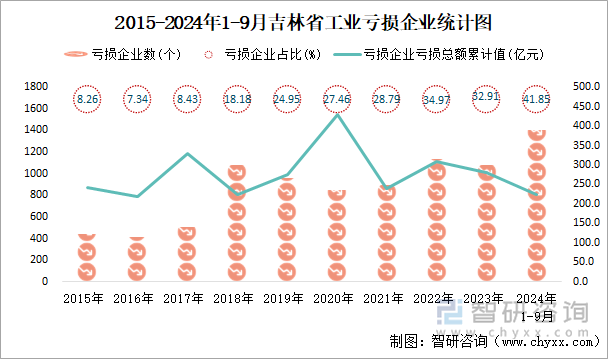 2015-2024年1-9月吉林省工业亏损企业统计图