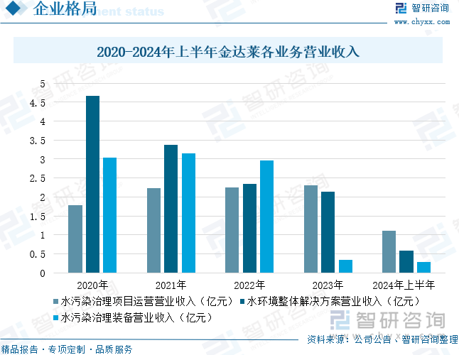 2020-2024年上半年金达莱各业务营业收入