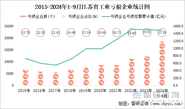 2015-2024年1-9月江苏省工业亏损企业统计图