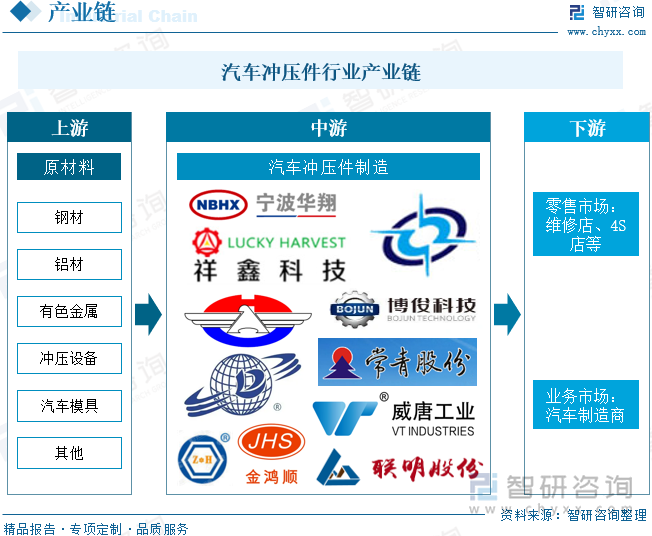 汽车冲压件行业产业链