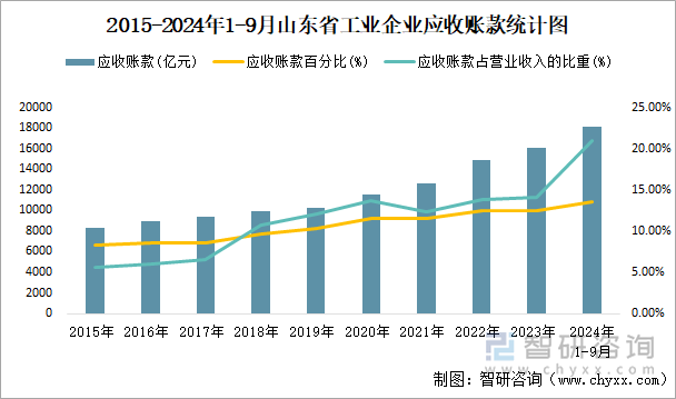 2015-2024年1-9月山东省工业企业应收账款统计图