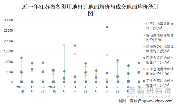 近一年江苏省各类用地出让地面均价与成交地面均价统计图