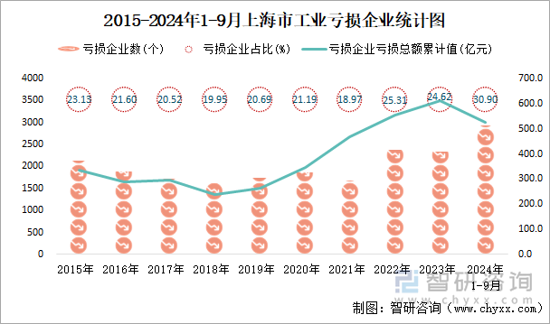 2015-2024年1-9月上海市工业亏损企业统计图