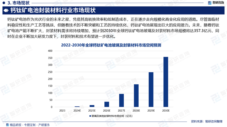 鈣鈦礦電池作為光伏行業(yè)的未來(lái)之星，憑借其高轉(zhuǎn)換效率和低制造成本，正在逐步走向規(guī)?；虡I(yè)化應(yīng)用的道路。盡管面臨材料穩(wěn)定性和生產(chǎn)工藝等挑戰(zhàn)，但隨著技術(shù)的不斷突破和工藝的持續(xù)優(yōu)化，鈣鈦礦電池展現(xiàn)出巨大的應(yīng)用潛力。未來(lái)，隨著鈣鈦礦電池產(chǎn)能不斷擴(kuò)大，封裝材料需求將持續(xù)增加，預(yù)計(jì)到2030年全球鈣鈦礦電池玻璃及封裝材料市場(chǎng)規(guī)模將達(dá)357.3億元，同時(shí)在企業(yè)不斷加大研發(fā)力度下，封裝材料和技術(shù)有望進(jìn)一步優(yōu)化。