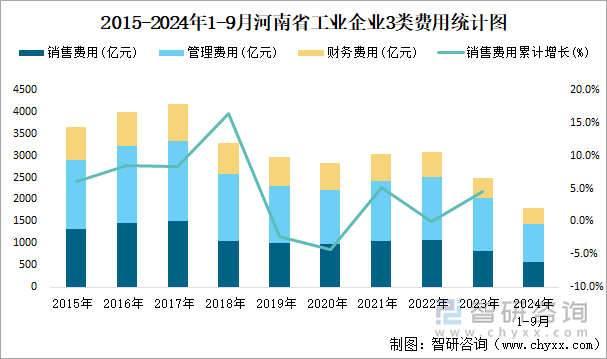 2015-2024年1-9月河南省工业企业3类费用统计图