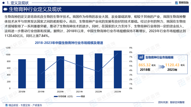 我国作为传统的农业大国，农业基础浓厚，相较于其他的产业，我国生物育种整体技术水平与世界发达国家之间的差距较小。而且，生物育种产业化的发展有良好的技术基础。经过多年的努力，我国在生物技术领域取得了一系列重要突破，推动了生物育种技术的进步。同时，在国家的大力支持下，生物育种行业得到一定的资金投入，这将进一步推动行业创新和发展。据统计，2018年以来，中国生物育种行业市场规模保持不断增长，2023年行业市场规模达到1120.43亿元，同比上涨7.84%。