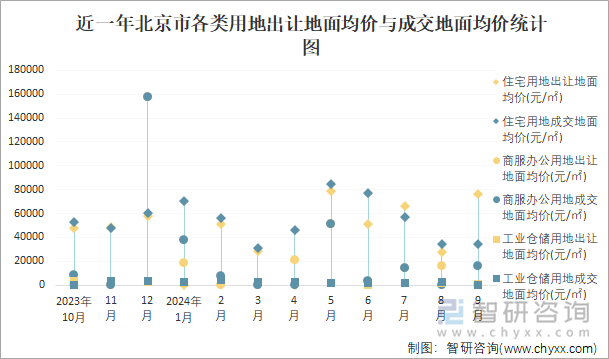 近一年北京市各类用地出让地面均价与成交地面均价统计图