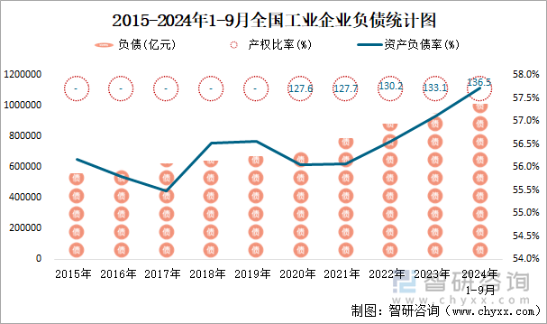 2015-2024年1-9月全国工业企业负债统计图