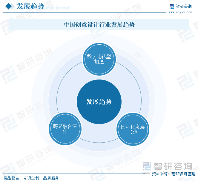 中国创意设计行业发展趋势