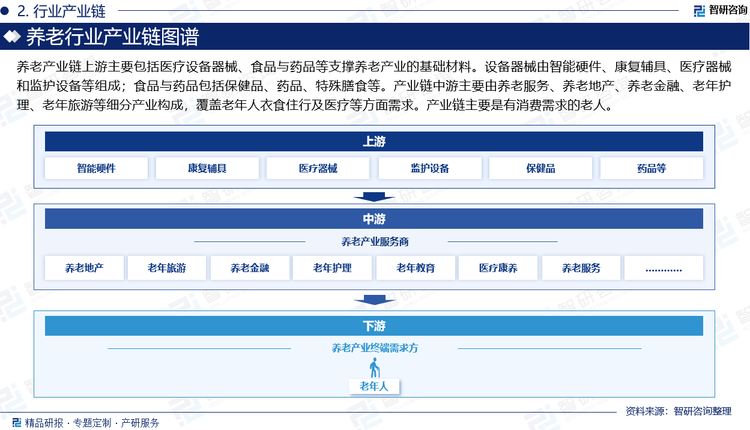 养老产业链上游主要包括医疗设备器械、食品与药品等支撑养老产业的基础材料。设备器械由智能硬件、康复辅具、医疗器械和监护设备等组成。其中，智能硬件以新兴技术解决专业照护问题，可缓解居家养老监测难和社区养老、机构养老成本高的痛点，是未来重点发展方向之一，以可穿戴健康管理类设备、家庭服务机器人为代表。食品与药品包括保健品、药品、特殊膳食等，保健品和特殊膳食可调节人体机能，正成为越来越多人预防疾病、保持身体健康的重要选择。产业链中游主要由养老服务、养老地产、养老金融、老年护理、老年旅游等细分产业构成，覆盖老年人衣食住行及医疗等方面需求。产业链主要是有消费需求的老人。